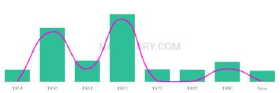 The popularity and usage trend of the name Pier Over Time