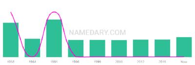 The popularity and usage trend of the name Piera Over Time
