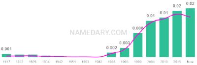 The popularity and usage trend of the name Pierce Over Time