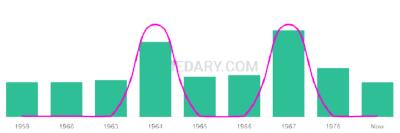 The popularity and usage trend of the name Pierino Over Time