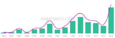 The popularity and usage trend of the name Pip Over Time