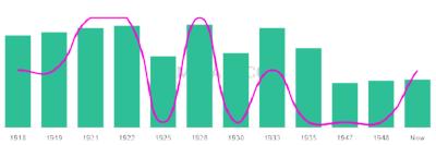 The popularity and usage trend of the name Plummer Over Time