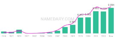 The popularity and usage trend of the name Pola Over Time