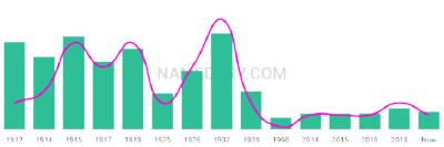 The popularity and usage trend of the name Pollie Over Time