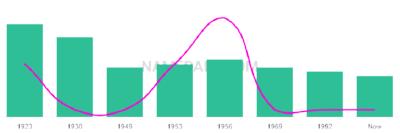 The popularity and usage trend of the name Ponciano Over Time
