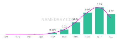 The popularity and usage trend of the name Poppy Over Time