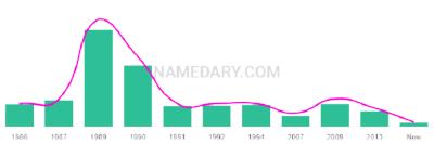 The popularity and usage trend of the name Porchia Over Time
