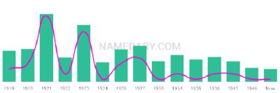 The popularity and usage trend of the name Porfiria Over Time