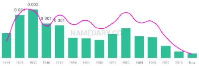 The popularity and usage trend of the name Porfirio Over Time