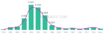 The popularity and usage trend of the name Porsha Over Time