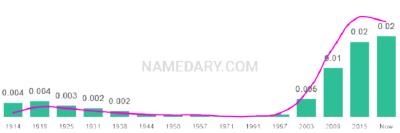 The popularity and usage trend of the name Porter Over Time
