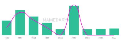 The popularity and usage trend of the name Prabdeep Over Time