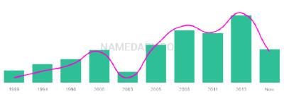 The popularity and usage trend of the name Prabhdeep Over Time
