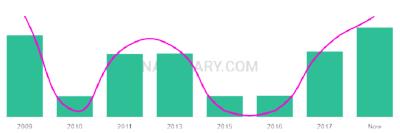 The popularity and usage trend of the name Prapti Over Time