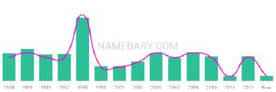 The popularity and usage trend of the name Pratik Over Time