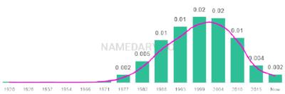 The popularity and usage trend of the name Precious Over Time