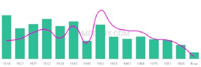 The popularity and usage trend of the name Prentiss Over Time