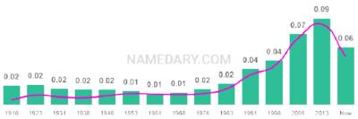 The popularity and usage trend of the name Preston Over Time