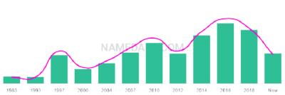 The popularity and usage trend of the name Pria Over Time