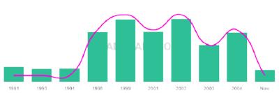 The popularity and usage trend of the name Prianka Over Time