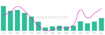 The popularity and usage trend of the name Price Over Time