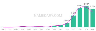 The popularity and usage trend of the name Primrose Over Time