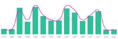 The popularity and usage trend of the name Prisca Over Time