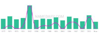 The popularity and usage trend of the name Priscella Over Time