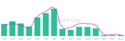 The popularity and usage trend of the name Priscille Over Time