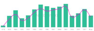 The popularity and usage trend of the name Prisilla Over Time