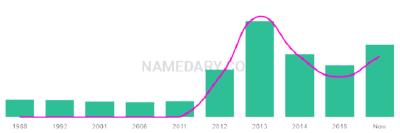 The popularity and usage trend of the name Priyah Over Time