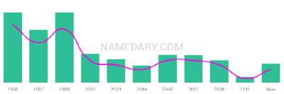 The popularity and usage trend of the name Priyesh Over Time