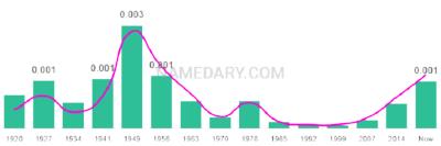 The popularity and usage trend of the name Prudence Over Time