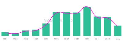 The popularity and usage trend of the name Puneet Over Time