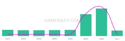 The popularity and usage trend of the name Punit Over Time
