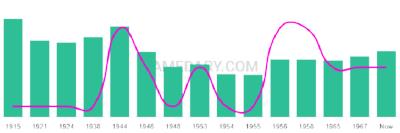 The popularity and usage trend of the name Purnell Over Time