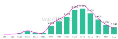 The popularity and usage trend of the name Pyper Over Time