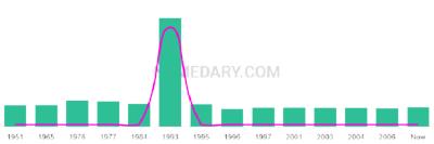 The popularity and usage trend of the name Quenten Over Time