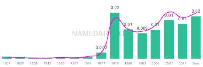 The popularity and usage trend of the name Quincy Over Time
