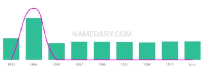 The popularity and usage trend of the name Quinlin Over Time