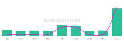 The popularity and usage trend of the name Quinlyn Over Time