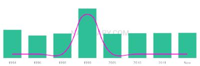 The popularity and usage trend of the name Quinnlan Over Time