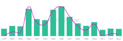 The popularity and usage trend of the name Quintavius Over Time