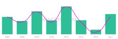 The popularity and usage trend of the name Raajan Over Time