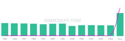 The popularity and usage trend of the name Rabih Over Time