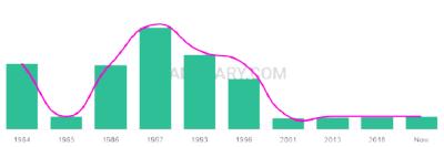 The popularity and usage trend of the name Rachelann Over Time