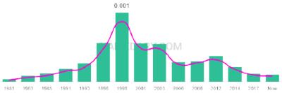 The popularity and usage trend of the name Radhika Over Time
