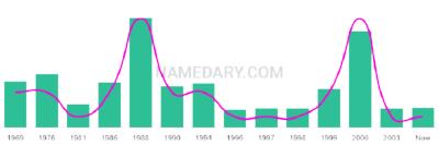 The popularity and usage trend of the name Raechelle Over Time