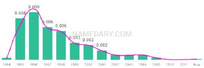 The popularity and usage trend of the name Raekwon Over Time