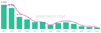 The popularity and usage trend of the name Raelene Over Time